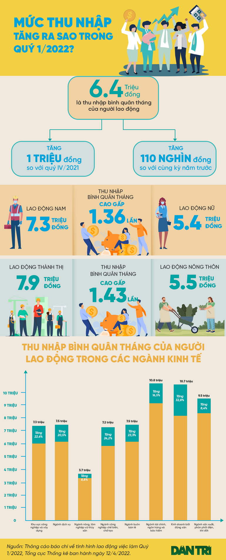 Lao động ngành nào có mức thu nhập cao nhất đầu năm 2022? - 1