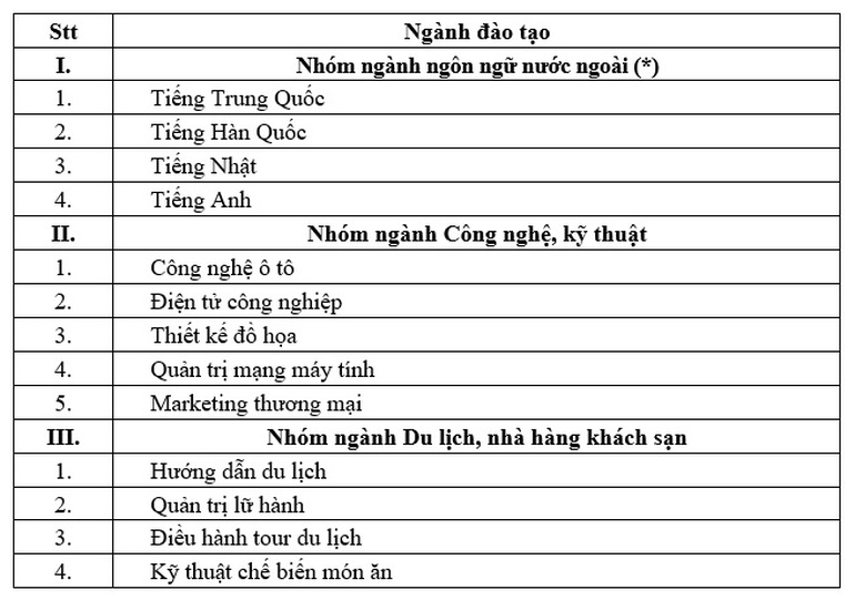 Cao đẳng Ngoại ngữ và Công nghệ Hà Nội tuyển sinh 3 nhóm ngành - 1