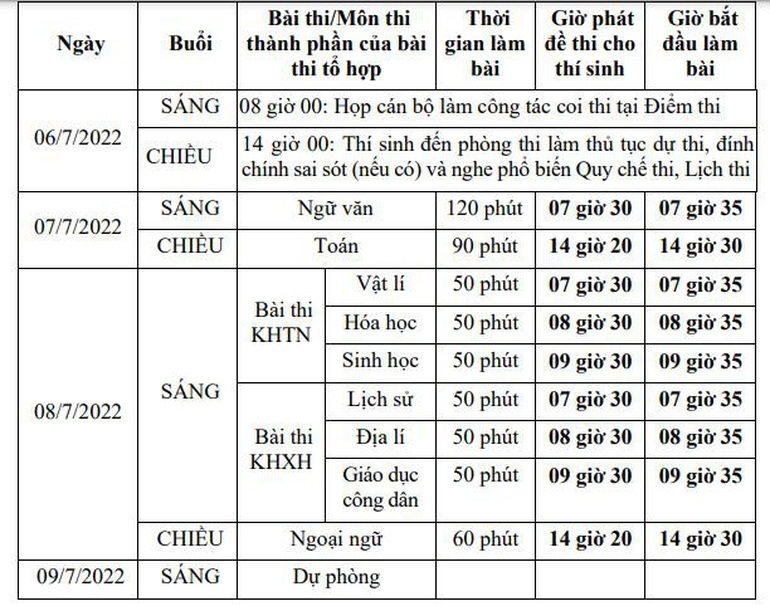 Những điểm mới khi đăng ký dự thi tốt nghiệp THPT 2022 - 2