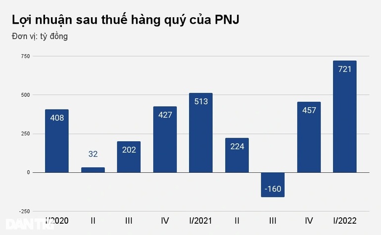 Giá vàng lập đỉnh, đại gia ngành trang sức bội thu, lãi kỷ lục
