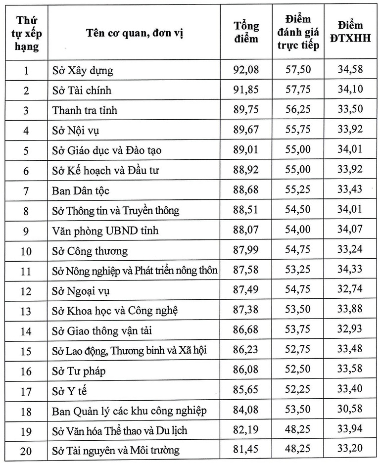 Vĩnh Phúc: Sở Tài nguyên và Môi trường bét bảng cải cách hành chính - 2 Vĩnh Phúc: Sở Tài nguyên và Môi trường bét bảng cải cách hành chính - 2