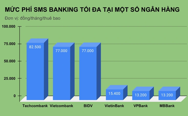 Lại thêm một ngân hàng quay xe dừng tăng phí SMS Banking - 1 Lại thêm một ngân hàng quay xe dừng tăng phí SMS Banking - 1