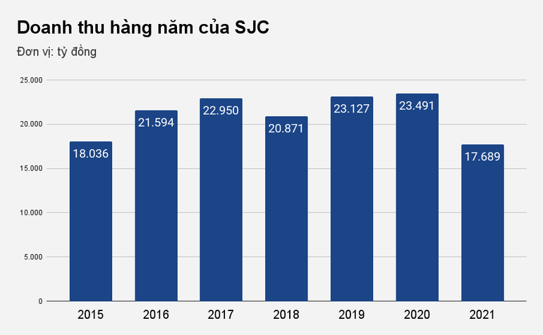 Doanh số của SJC giảm mạnh, xuống mức thấp nhất 7 năm - 1 Doanh số của SJC giảm mạnh, xuống mức thấp nhất 7 năm - 1