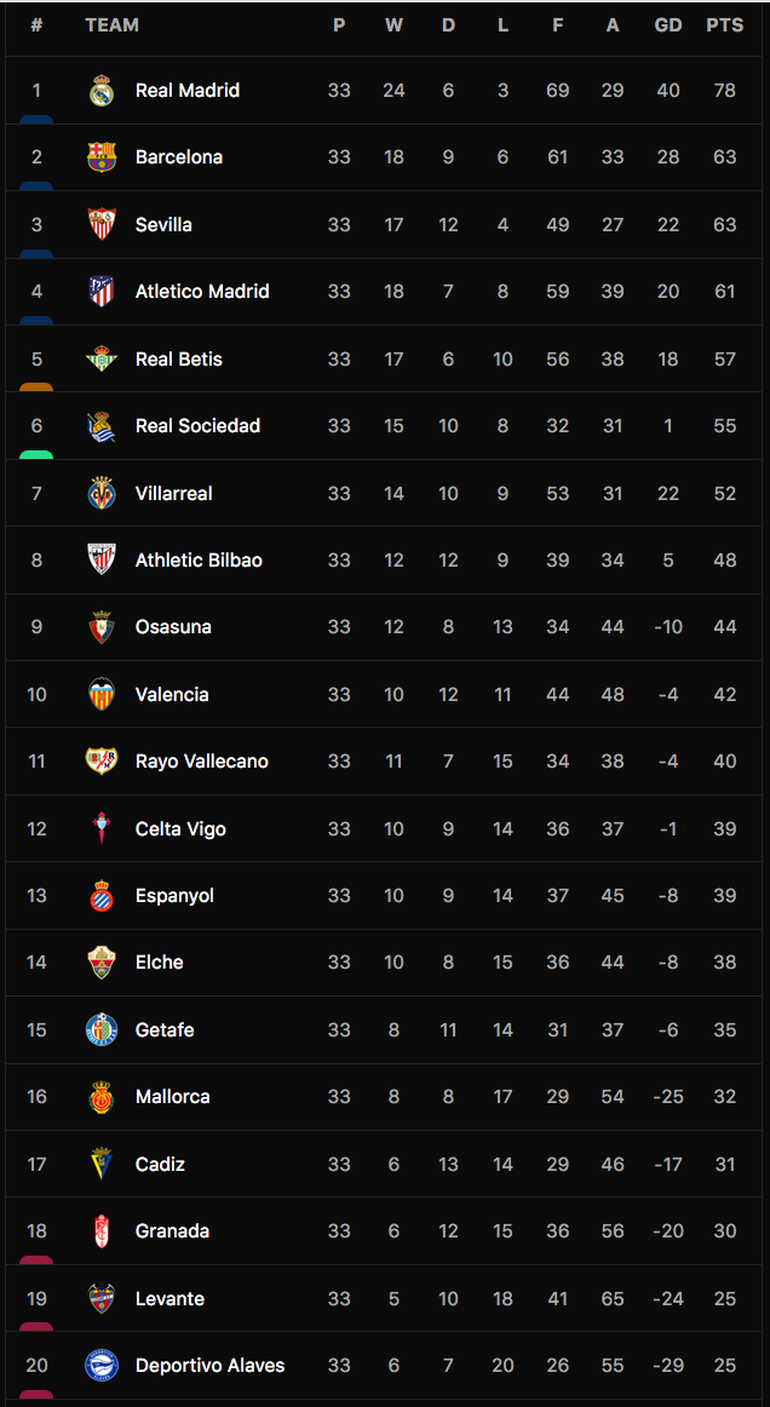 Barcelona thua sốc, Real Madrid cách chức vô địch La Liga một điểm - 6 Barcelona thua sốc, Real Madrid cách chức vô địch La Liga một điểm - 6