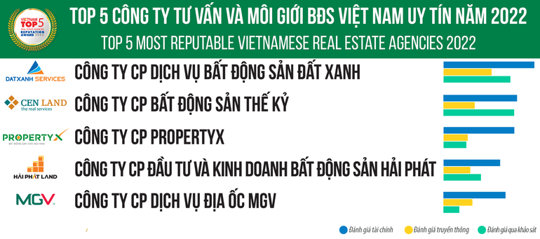 MGV được vinh danh Top 5 Doanh nghiệp môi giới BĐS uy tín - 2 MGV được vinh danh Top 5 Doanh nghiệp môi giới BĐS uy tín - 2