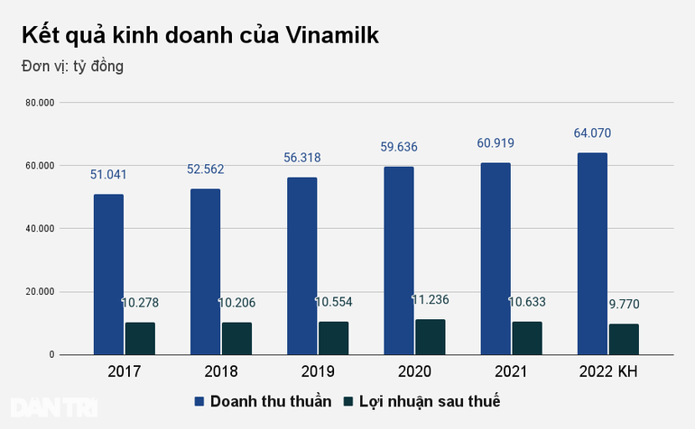 Hoạt động kinh doanh chính chững lại, Vinamilk tìm động lực mới ở đâu? - 2