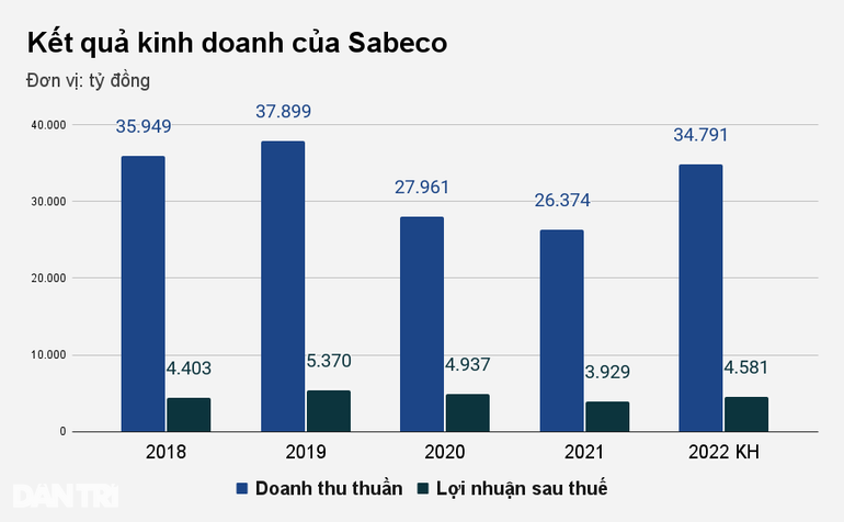 Bớt chi cho quảng cáo, chủ hãng Bia Sài Gòn vẫn lãi nghìn tỷ đồng vì sao? - 1
