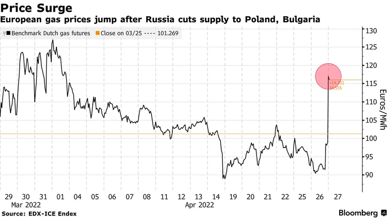 Giá khí đốt tại châu Âu tăng vọt khi Nga khóa van với Ba Lan, Bulgaria - 1