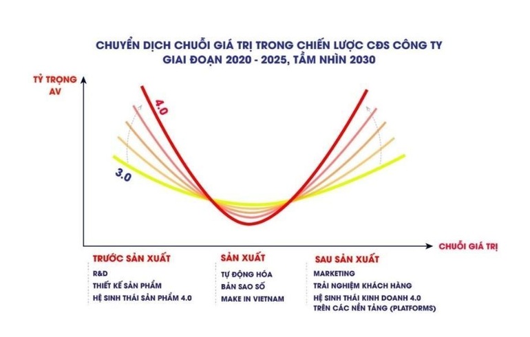 Hướng đi giúp Rạng Đông phát triển theo cấp số nhân - 4 Hướng đi giúp Rạng Đông phát triển theo cấp số nhân - 4