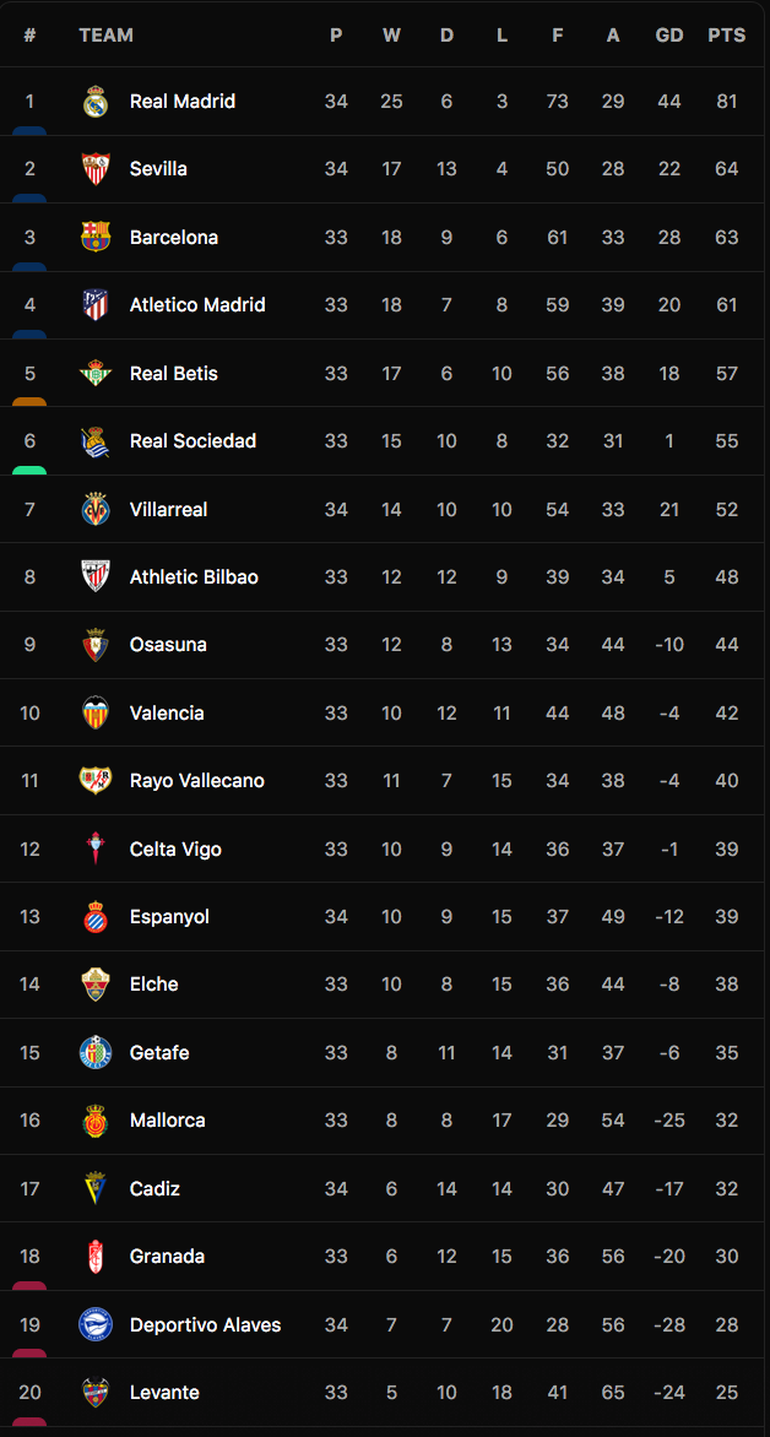Real Madrid vô địch La Liga sớm 4 vòng đấu - 3 Real Madrid vô địch La Liga sớm 4 vòng đấu - 3
