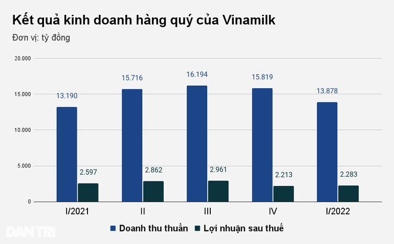 Tăng doanh thu, Vinamilk vẫn sụt giảm về lợi nhuận, cổ phiếu lọt đáy 2 năm - 1