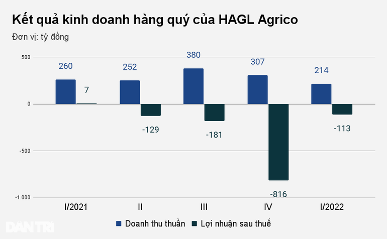 Công ty nông nghiệp của tỷ phú Trần Bá Dương lỗ thêm hơn 100 tỷ đồng