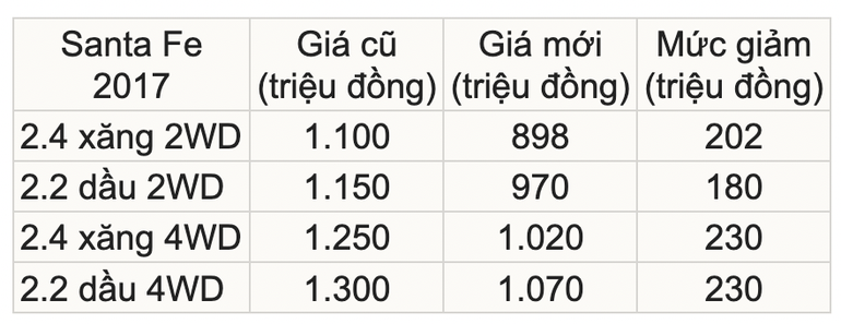 Xe Hàn giữ giá hơn xe Nhật: Santa Fe đi 5 năm vẫn rao trên 900 triệu đồng? - 2