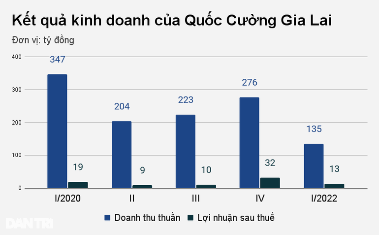Quốc Cường Gia Lai bị truy thu thuế - 1 Quốc Cường Gia Lai bị truy thu thuế - 1