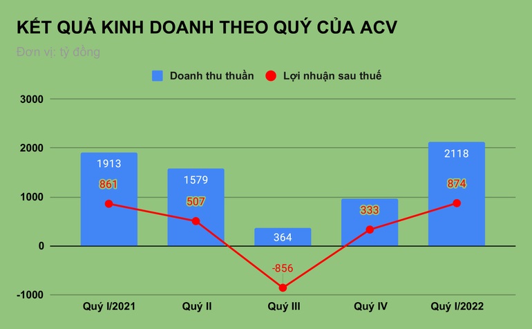 Hàng không hồi sinh, đại gia ACV lập tức đặt mục tiêu lãi khủng - 1