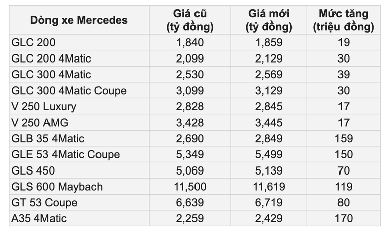 Xe Mercedes đồng loạt tăng giá tại Việt Nam - 1