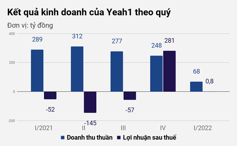 Yeah1 thoát lỗ nhờ kiện tụng, nhân sự giảm mạnh, chỉ còn 77 người