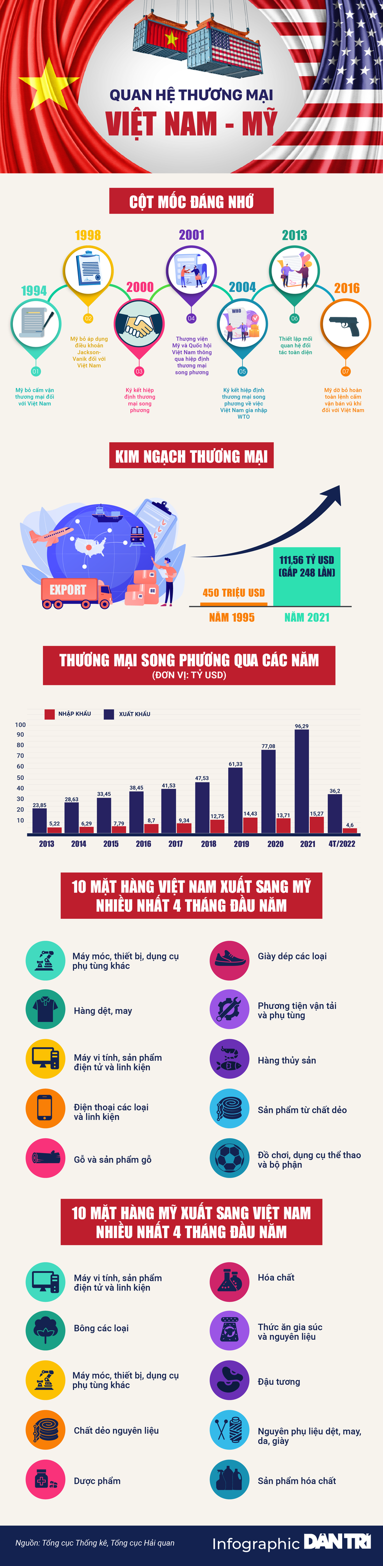  Quan hệ thương mại Việt Nam - Mỹ qua các con số  - 1