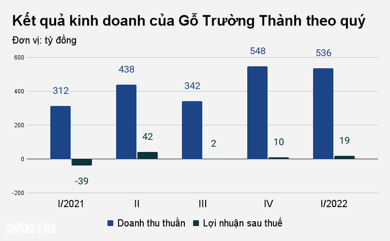Vua gỗ gia hạn khoản đặt cọc nghìn tỷ đồng của Vingroup để vượt khó - 1 Vua gỗ gia hạn khoản đặt cọc nghìn tỷ đồng của Vingroup để vượt khó - 1