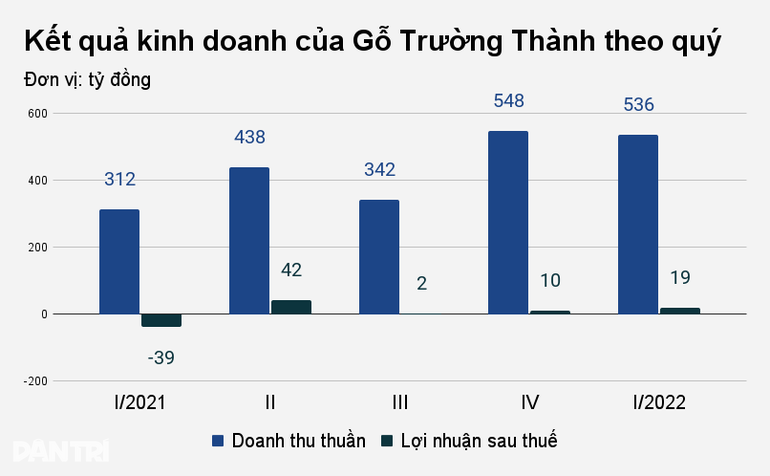 Vua gỗ gia hạn khoản đặt cọc nghìn tỷ đồng của Vingroup để vượt khó - 1