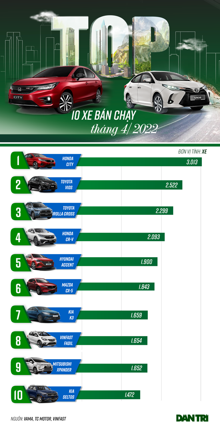 Top xe bán chạy tháng 4/2022: Honda City vượt Toyota Vios và bỏ xa Accent - 1