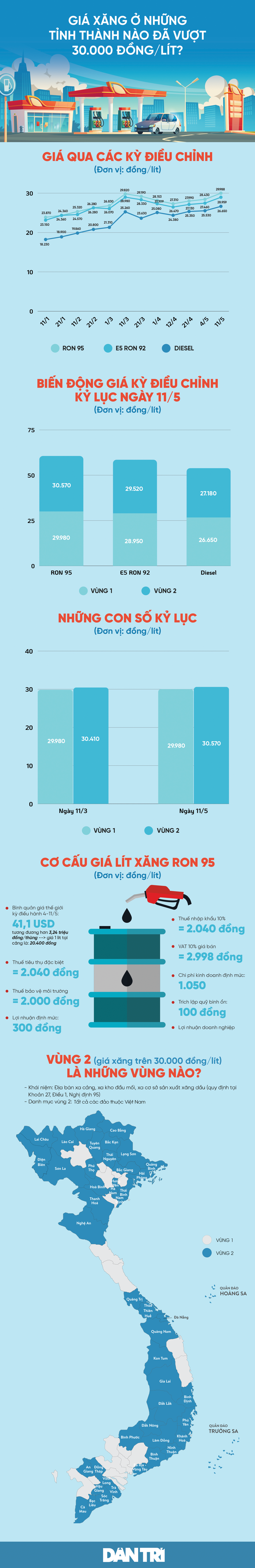 Những tỉnh thành nào đang bán xăng với giá kỷ lục hơn 30.000 đồng/lít?