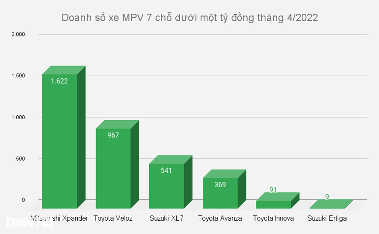 Toyota Veloz bán chạy hơn Suzuki XL7 nhưng vẫn kém xa Mitsubishi Xpander - 2