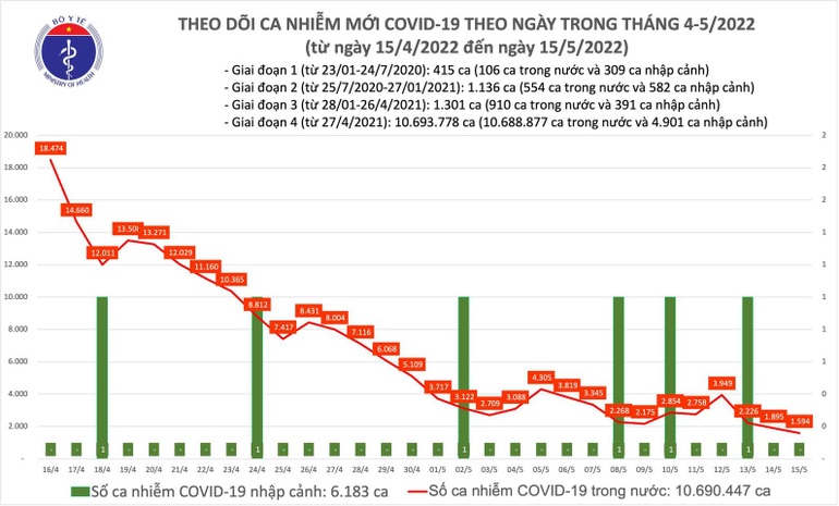 Ca bệnh Covid-19 giảm sâu trên khắp các tỉnh thành cả nước - 1