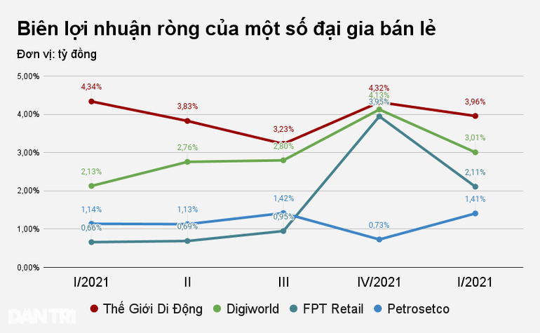 Lãi đậm nhờ điện thoại, Digiworld tính buôn cả ô tô