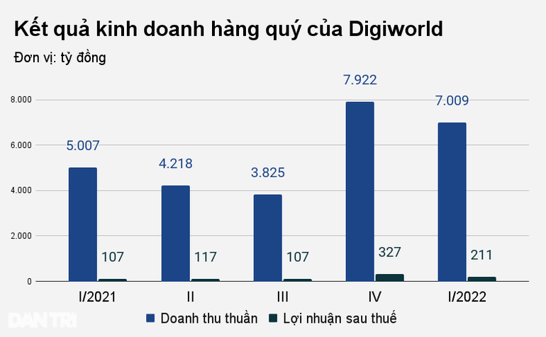 Lãi đậm nhờ điện thoại, Digiworld tính buôn cả ô tô