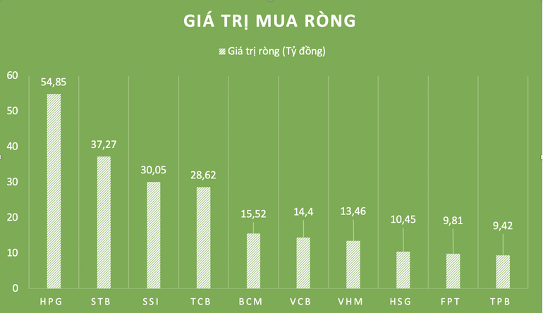 Hé lộ nhóm cổ phiếu được cá mập tự doanh gom mua phiên 17/5