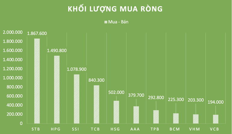Hé lộ nhóm cổ phiếu được cá mập tự doanh gom mua phiên 17/5