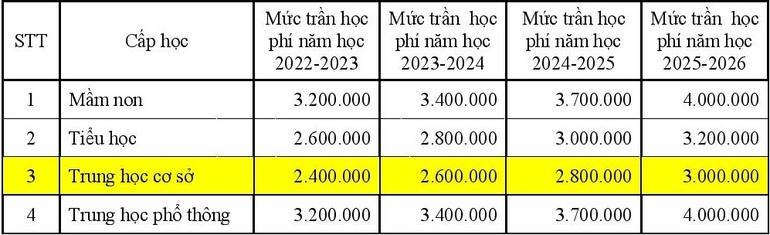 Hà Nội: Dự kiến tăng học phí gấp đôi - 5