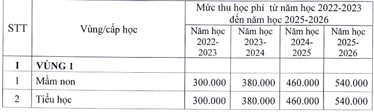 Hà Nội: Dự kiến tăng học phí gấp đôi - 2