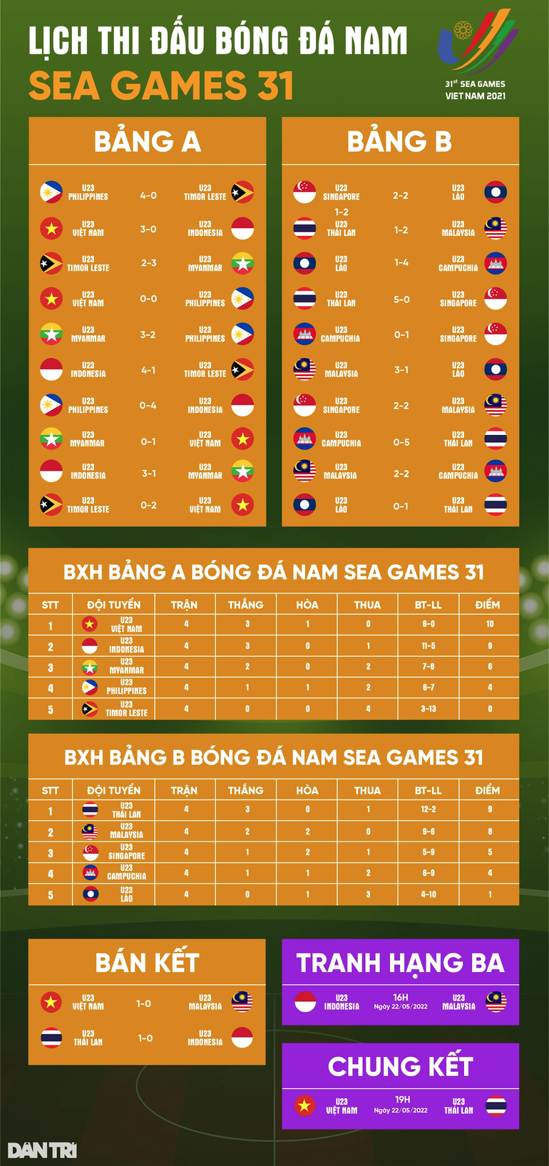 U23 Việt Nam nhận cú sốc sau chiến thắng nghẹt thở trước Malaysia - 3