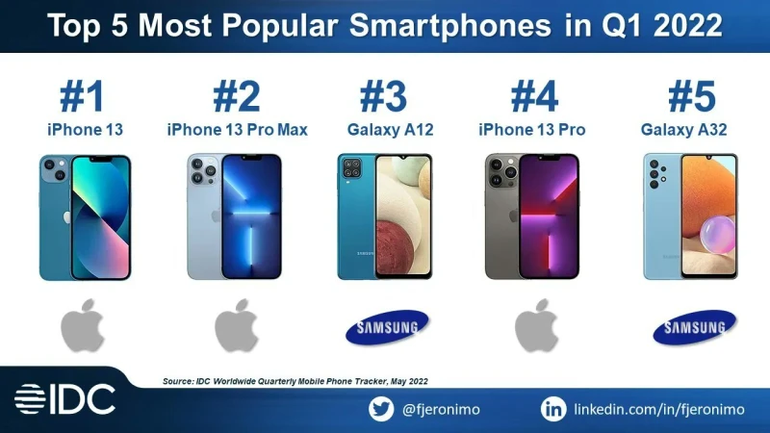 iPhone 13 là smartphone bán chạy nhất thế giới - 1