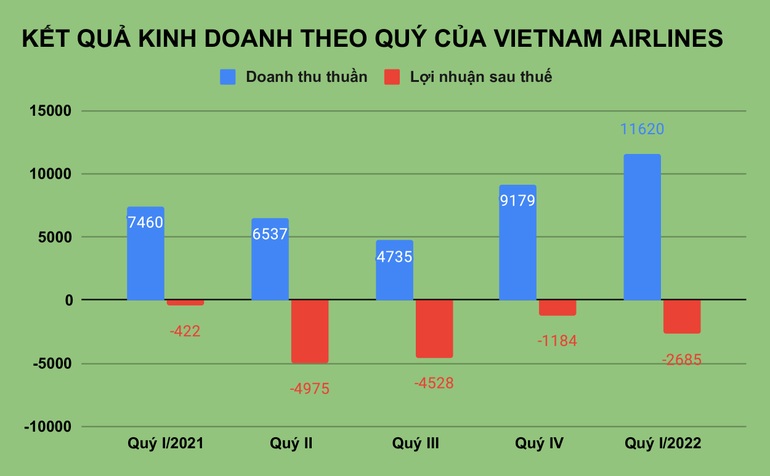 Choáng trước số lỗ lũy kế khủng vượt 1 tỷ USD của Vietnam Airlines - 1