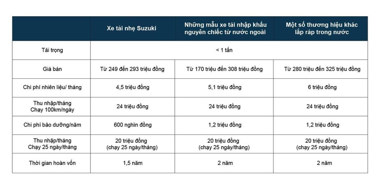 Cơ hội cuối hưởng loạt ưu đãi kép khi mua xe tải nhẹ trong tháng 5 - 3