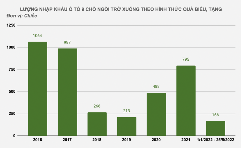 Xe biếu tặng: Hải quan nói nếu sai xử nghiêm; đề xuất không cấp phép nhập