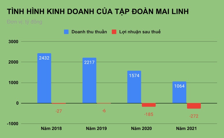 Chới với vì dịch, ông chủ hãng taxi Mai Linh lỗ hơn 700 triệu đồng mỗi ngày