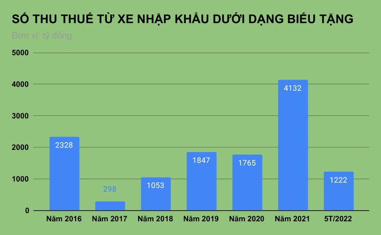 Xe biếu tặng gánh thuế còng lưng, sao doanh nghiệp cứ đâm đầu nhập? - 1