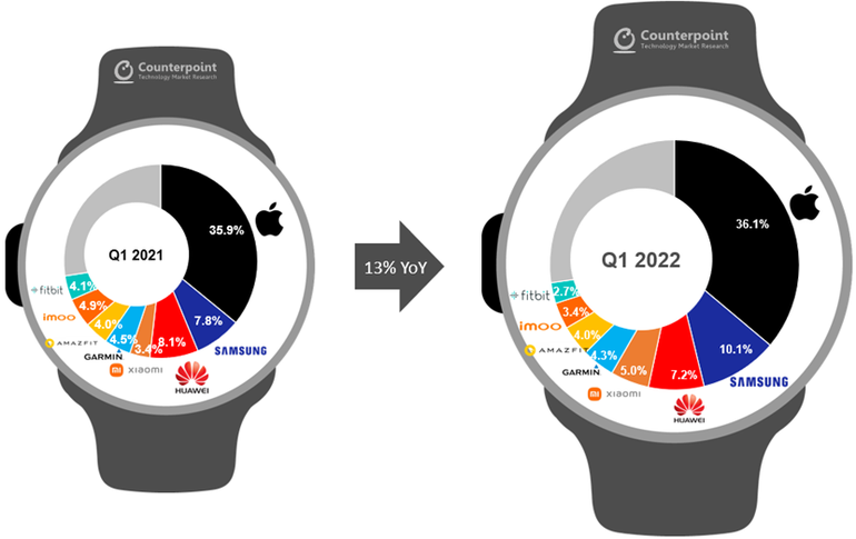 Apple tiếp tục thống trị thị trường smartwatch - 1