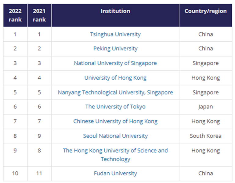 5 所越南大學進入 2022 年亞洲排名 - 2