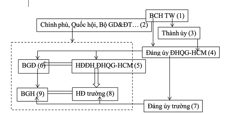 Mô hình đại học ở Việt Nam nảy sinh nhiều vướng mắc, bất cập - 4