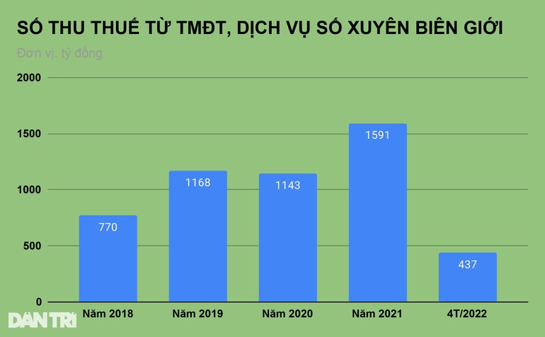 Hé lộ khoản thu thuế hàng nghìn tỷ đồng từ Facebook, Google