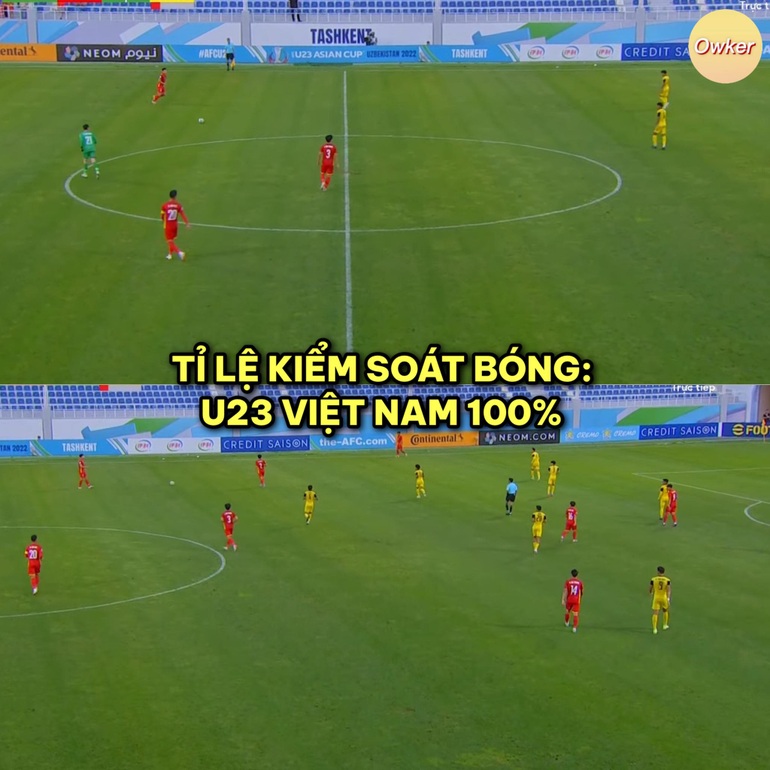 Dù đã dẫn trước U23 Malaysia, U23 Việt Nam vẫn kiểm soát bóng lên đến 100% trong những phút cuối trận, cho thấy sự áp đảo hoàn toàn của các cầu thủ Việt Nam (Ảnh: Fandom Owker).