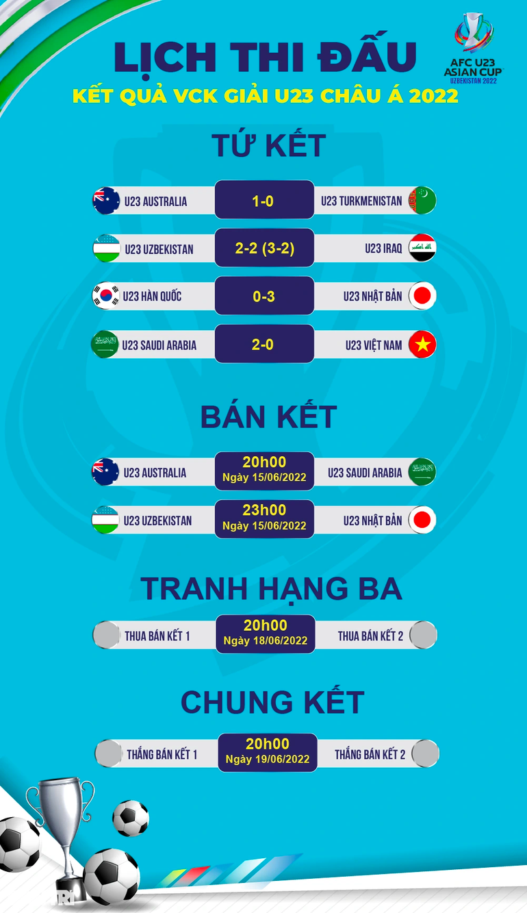 Thất bại trước Saudi Arabia, U23 Việt Nam dừng bước ở tứ kết giải châu Á - 3
