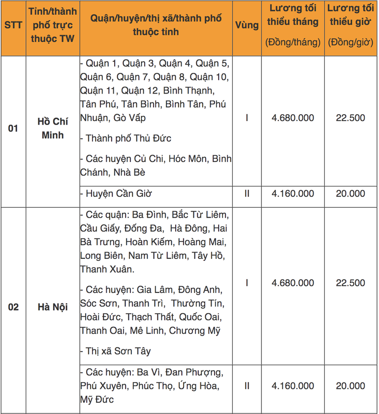 Tra cứu địa bàn áp dụng lương tối thiểu vùng mới từ 1/7 - 1