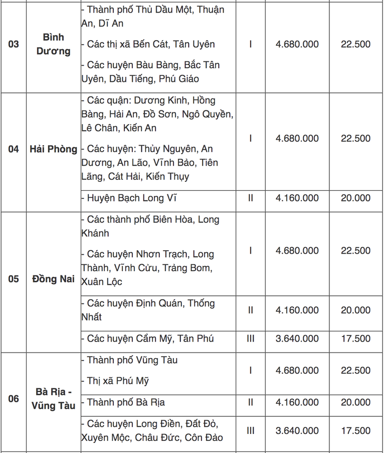 Tra cứu địa bàn áp dụng lương tối thiểu vùng mới từ 1/7 - 2