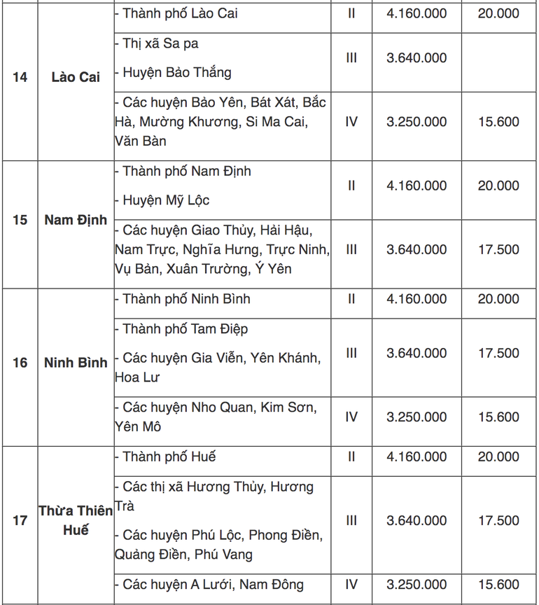 Tra cứu địa bàn áp dụng lương tối thiểu vùng mới từ 1/7 - 5